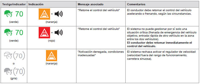 Peugeot 308. Situaciones de conducción y alertas asociadas
