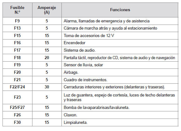 Peugeot 308. Tabla de fusibles