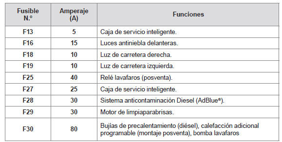 Peugeot 308. Tabla de fusibles