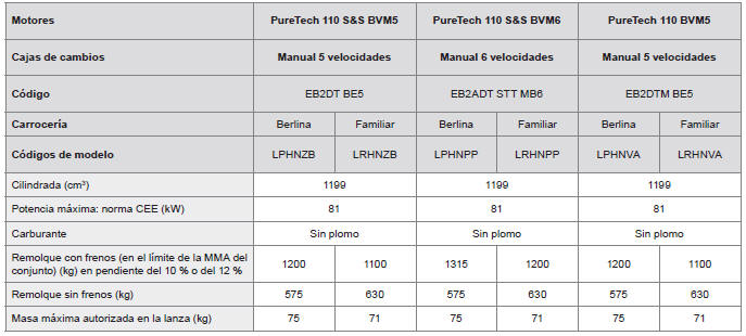 Peugeot 308. Motorizaciones y cargas remolcables - GASOLINA