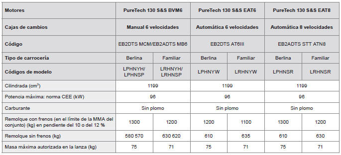 Peugeot 308. Motorizaciones y cargas remolcables - GASOLINA