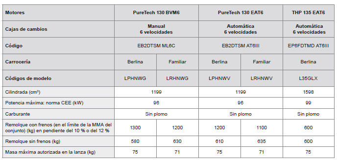 Peugeot 308. Motorizaciones y cargas remolcables - GASOLINA