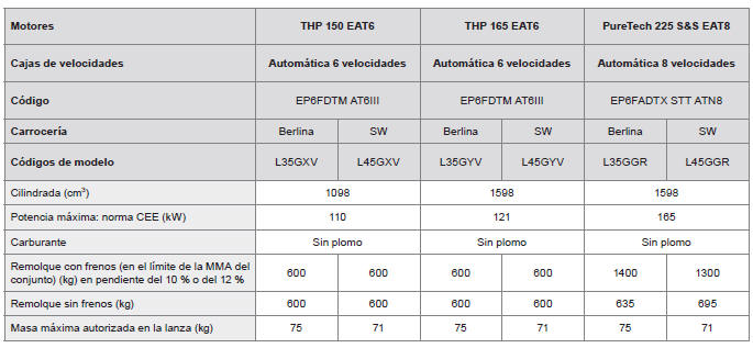 Peugeot 308. Motorizaciones y cargas remolcables - GASOLINA