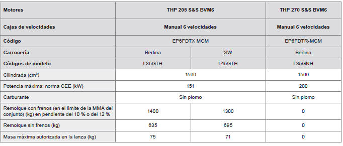 Peugeot 308. Motorizaciones y cargas remolcables GTy GTI - GASOLINA