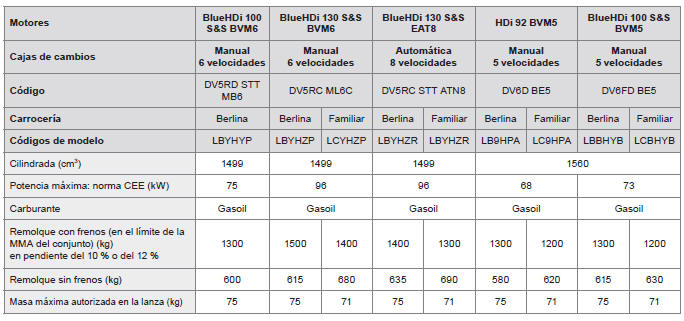 Peugeot 308. Motorizaciones y cargas remolcables - DIESEL