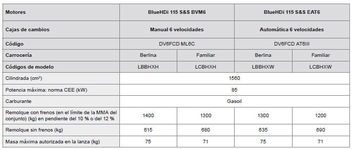 Peugeot 308. Motorizaciones y cargas remolcables - DIESEL