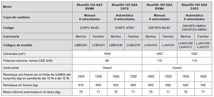 Peugeot 308. Motorizaciones y cargas remolcables - DIESEL