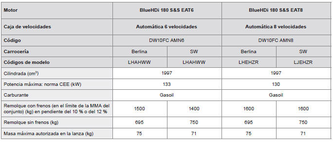 Peugeot 308. Motorizaciones y cargas remolcables - DIÉSEL
