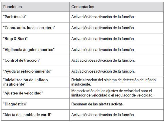 Peugeot 308. Pestaña "Funciones de conducción"