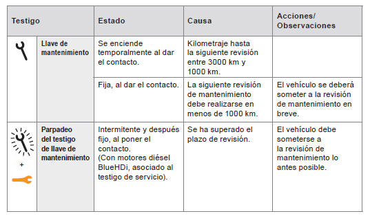 Peugeot 308. Indicadores