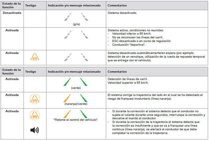 Peugeot 308. Situaciones de conducción y alertas relacionadas