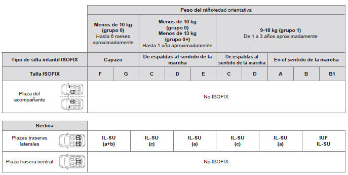 Peugeot 308. Ubicaciones de las sillas infantiles ISOFIX