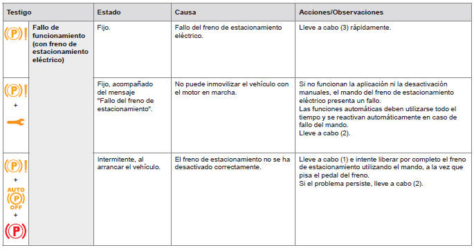 Peugeot 308. Lista de testigos