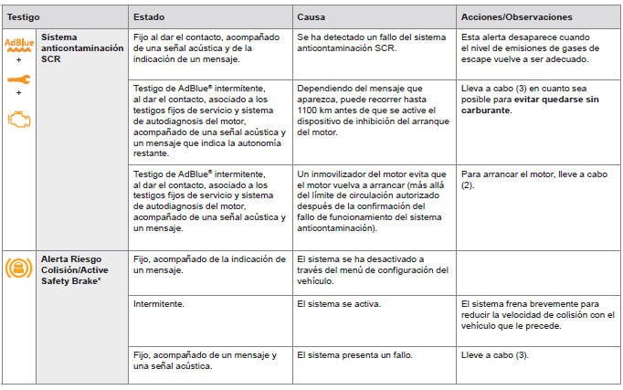 Peugeot 308. Lista de testigos