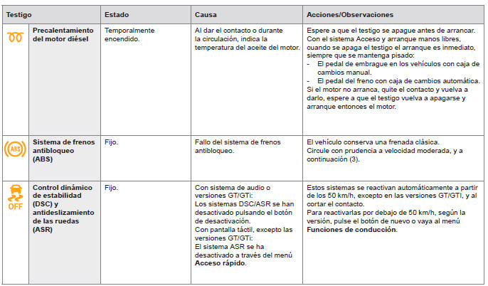 Peugeot 308. Lista de testigos