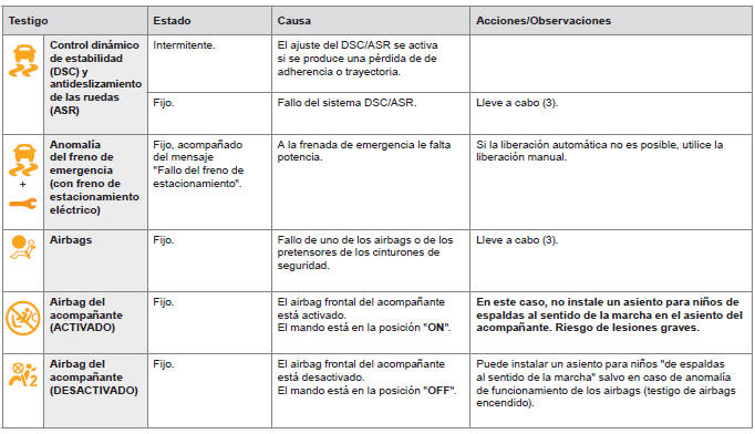 Peugeot 308. Lista de testigos