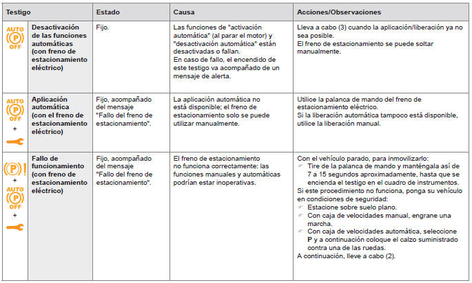 Peugeot 308. Lista de testigos