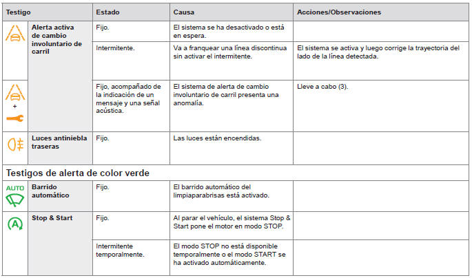 Peugeot 308. Lista de testigos