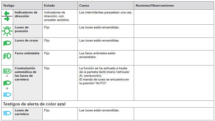 Peugeot 308. Lista de testigos