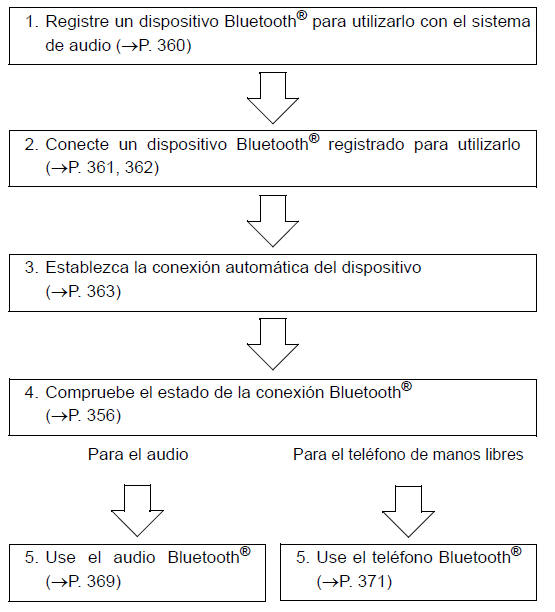 Toyota Auris. Uso de dispositivos Bluetooth