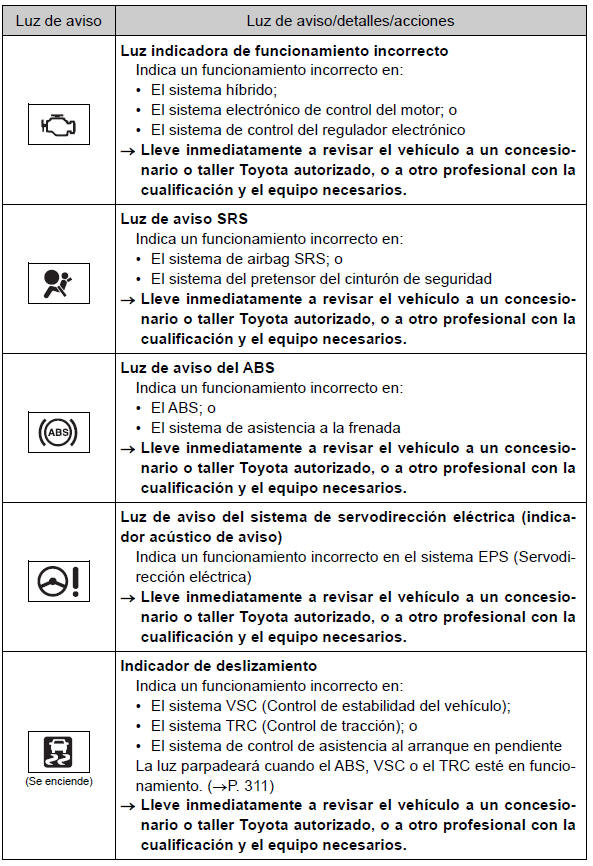 Toyota Auris. Pasos necesarios en caso de emergencia