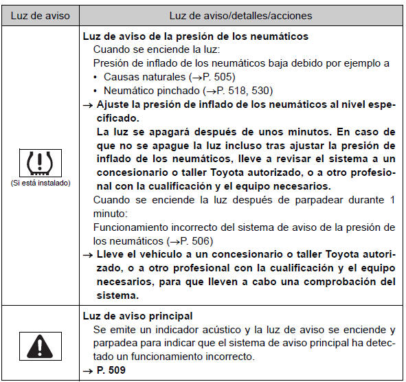 Toyota Auris. Pasos necesarios en caso de emergencia