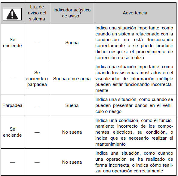 Toyota Auris. Pasos necesarios en caso de emergencia