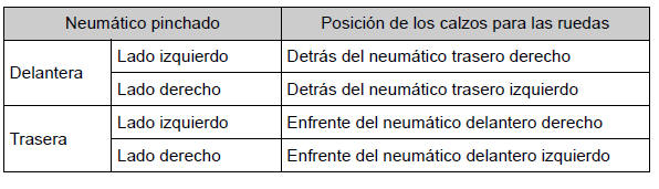 Toyota Auris. Pasos necesarios en caso de emergencia