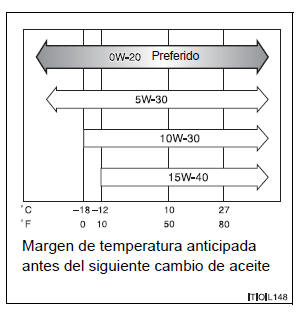 Toyota Auris. Datos de mantenimiento