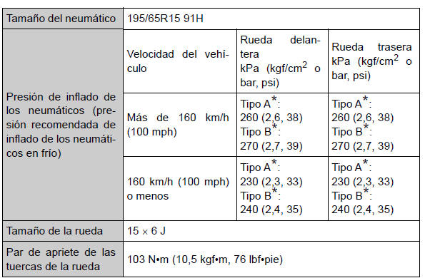 Toyota Auris. Datos de mantenimiento