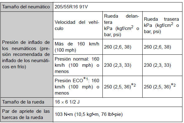 Toyota Auris. Datos de mantenimiento