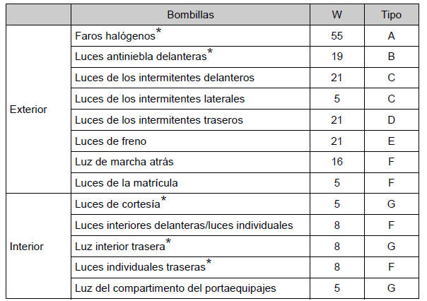 Toyota Auris. Datos de mantenimiento