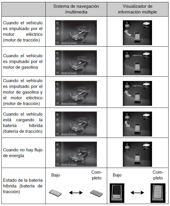 Toyota Auris. Pantalla de consumo/control de energía