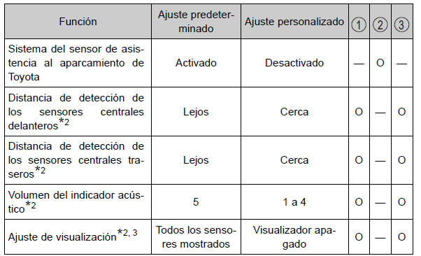 Toyota Auris. Características personalizables