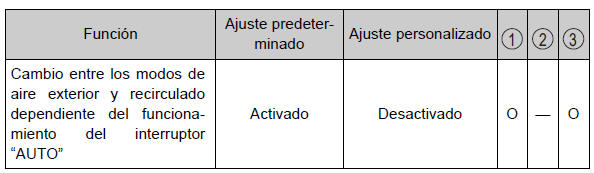 Toyota Auris. Características personalizables
