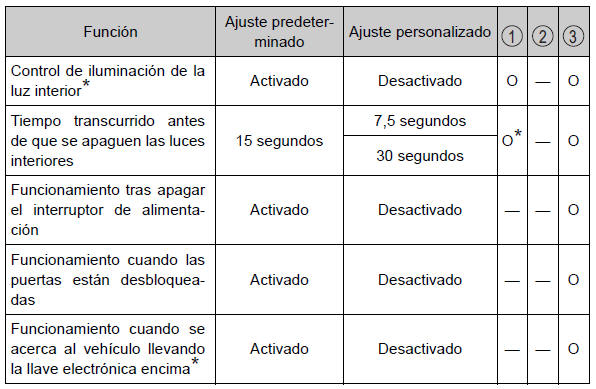 Toyota Auris. Características personalizables