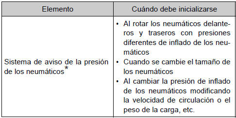 Toyota Auris. Inicialización