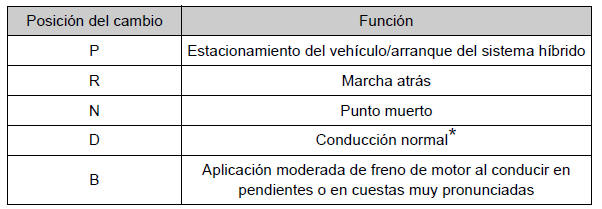 Toyota Auris. Procedimientos de conducción