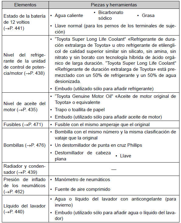 Toyota Auris. Tareas de mantenimiento que puede hacer usted mismo