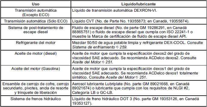 Chevrolet Cruze. Líquidos y lubricantes recomendados