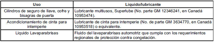 Chevrolet Cruze. Líquidos y lubricantes recomendados