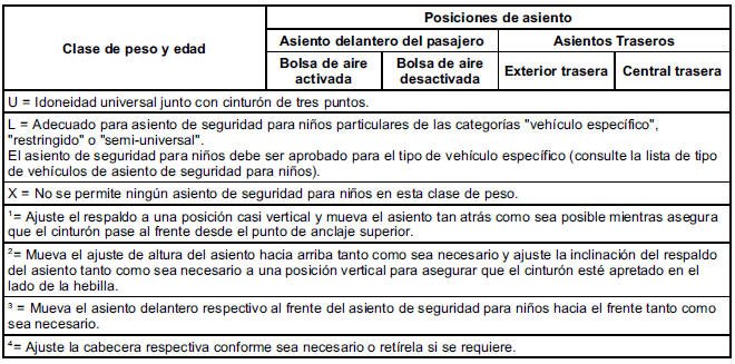 Chevrolet Cruze. Idoneidad de instalación de asiento de seguridad para niños