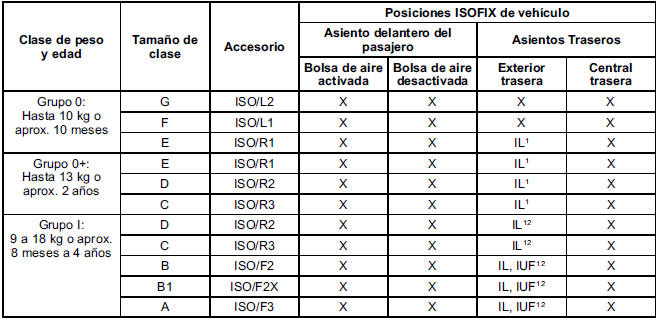 Chevrolet Cruze. Idoneidad de instalación de asiento de seguridad para niños ISOFIX