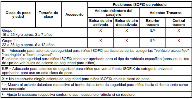 Chevrolet Cruze. Idoneidad de instalación de asiento de seguridad para niños ISOFIX