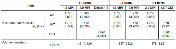 Kia Forte. Características técnicas y Información para el consumidor
