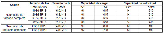 Kia Forte. Características técnicas y Información para el consumidor