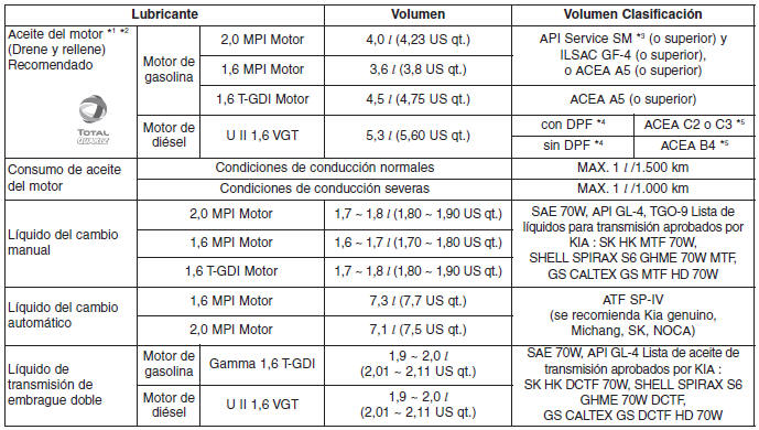 Kia Forte. Características técnicas y Información para el consumidor