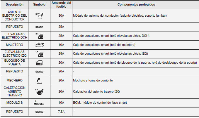 Kia Forte. Fusibles