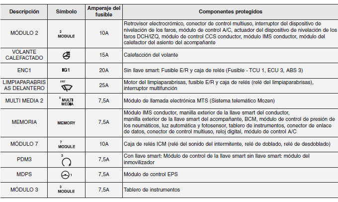 Kia Forte. Fusibles