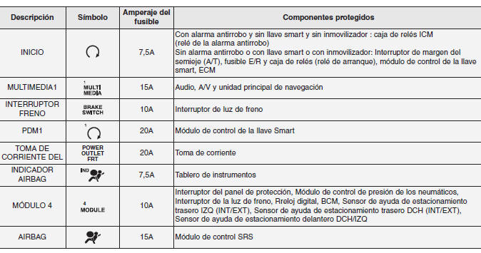 Kia Forte. Fusibles